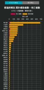 都道府県別の累計感染者数と死亡者数のグラフ