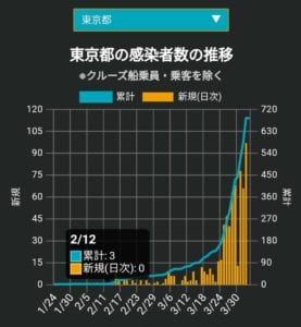 東京都の感染者数の推移のグラフ