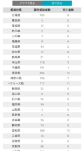 都道府県別の累計感染者数と死亡者数の表