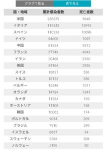 世界各国・地域の累計感染者数と死亡者数の表